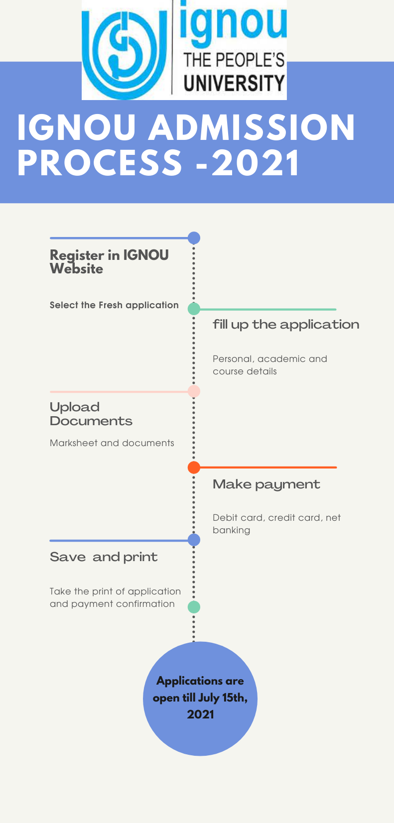 process of phd admission in ignou